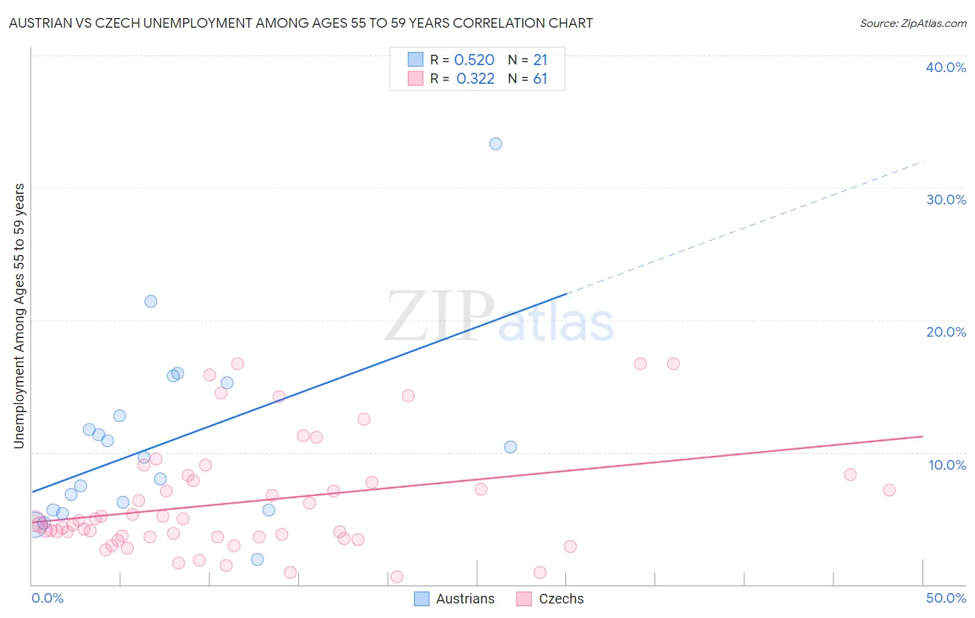 Austrian vs Czech Unemployment Among Ages 55 to 59 years