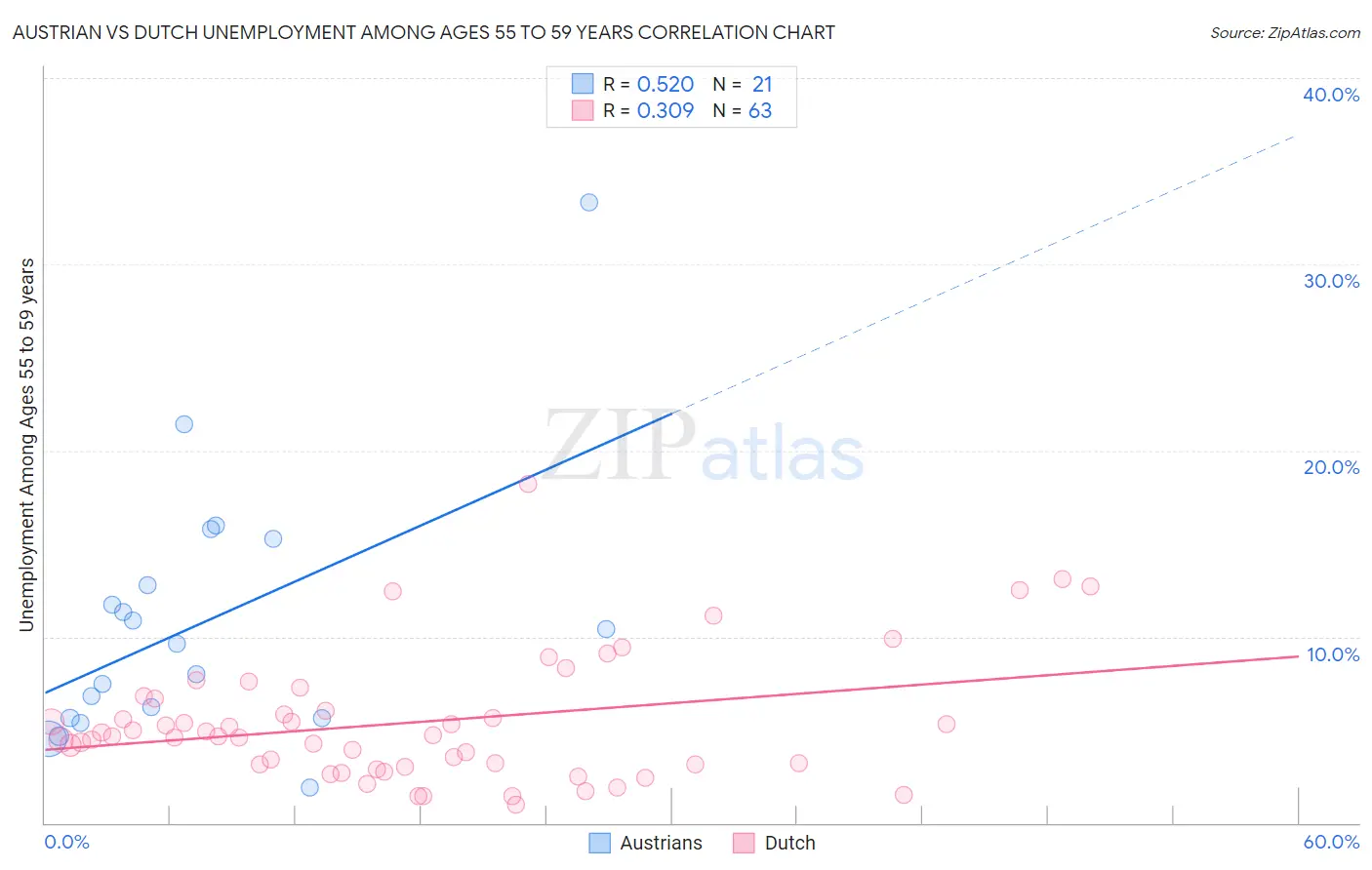 Austrian vs Dutch Unemployment Among Ages 55 to 59 years