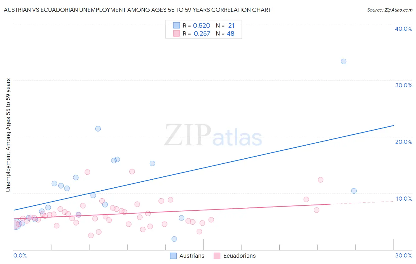 Austrian vs Ecuadorian Unemployment Among Ages 55 to 59 years