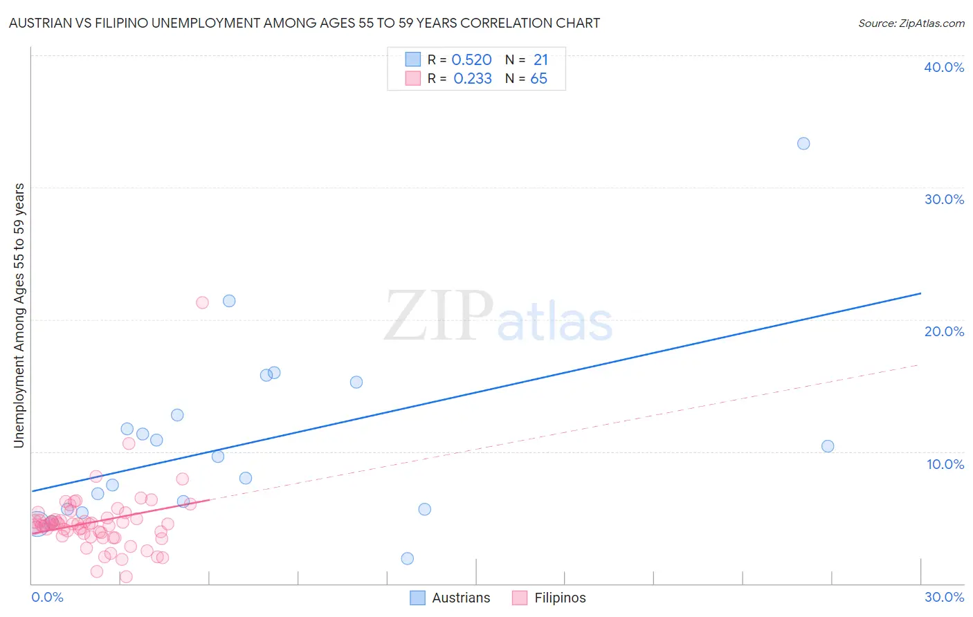Austrian vs Filipino Unemployment Among Ages 55 to 59 years