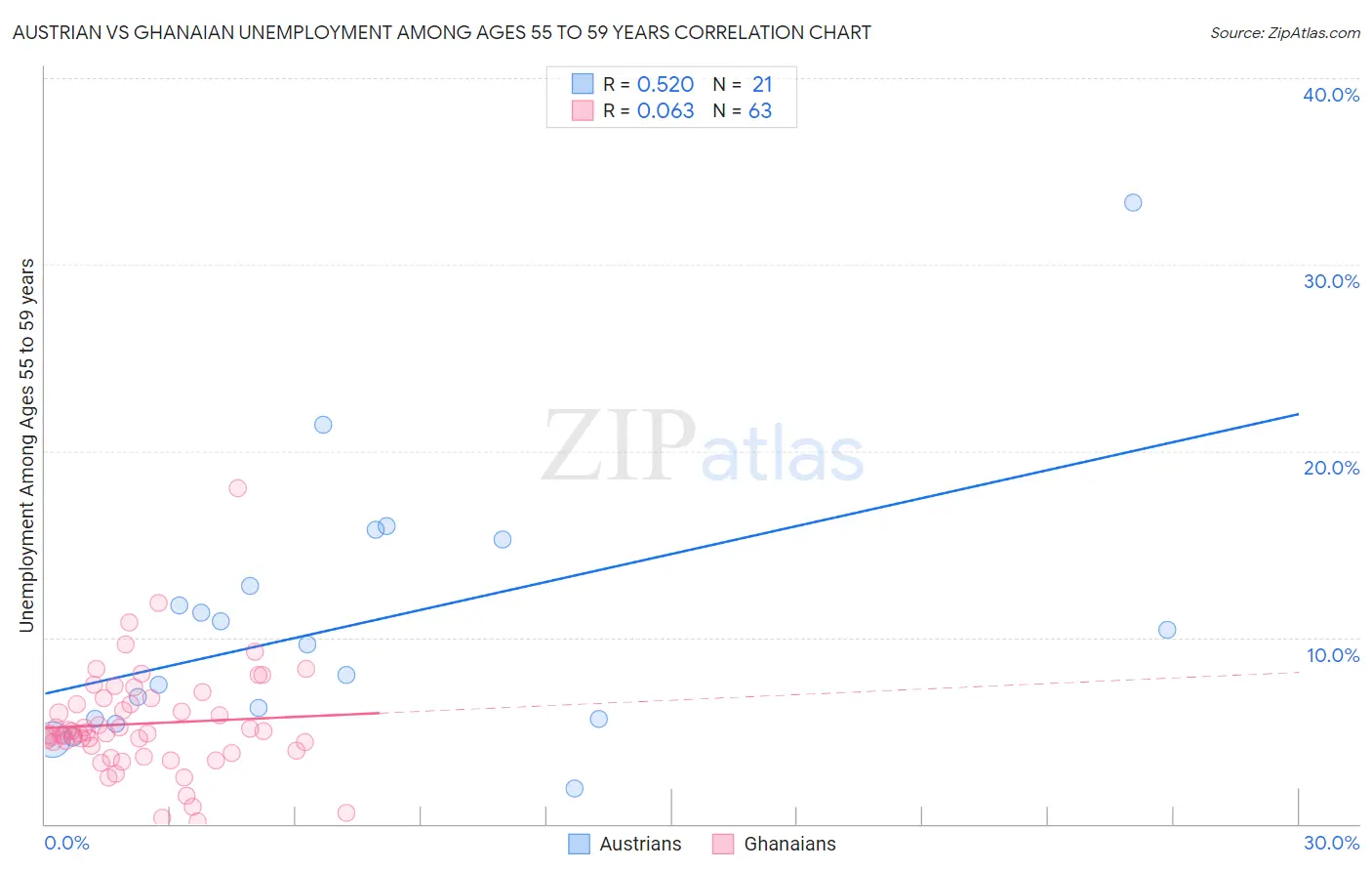 Austrian vs Ghanaian Unemployment Among Ages 55 to 59 years