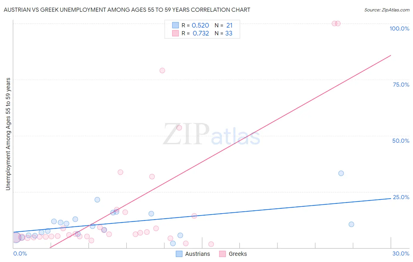 Austrian vs Greek Unemployment Among Ages 55 to 59 years