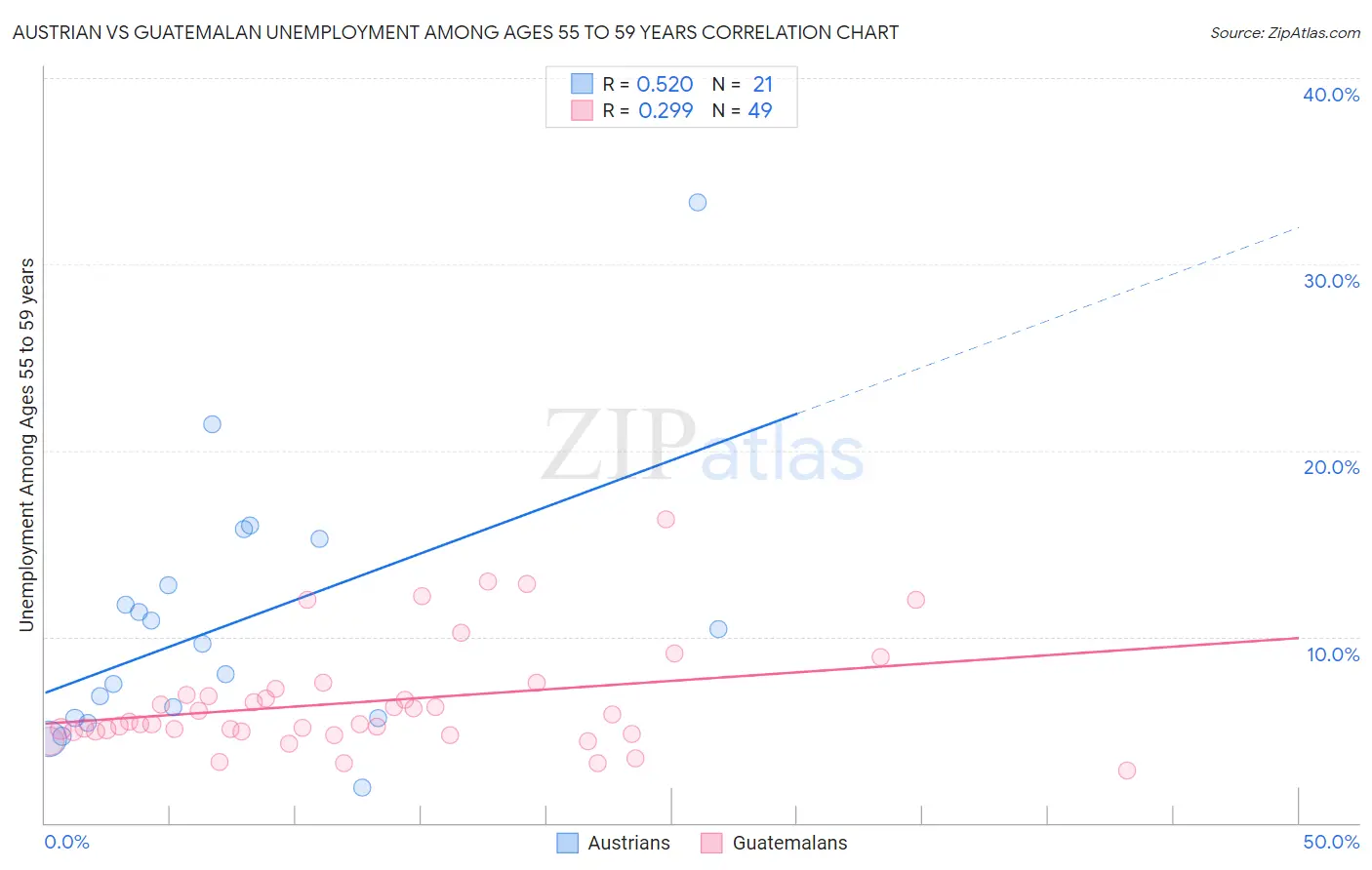 Austrian vs Guatemalan Unemployment Among Ages 55 to 59 years