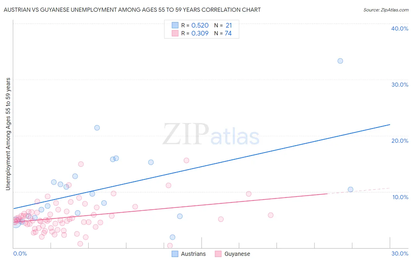 Austrian vs Guyanese Unemployment Among Ages 55 to 59 years