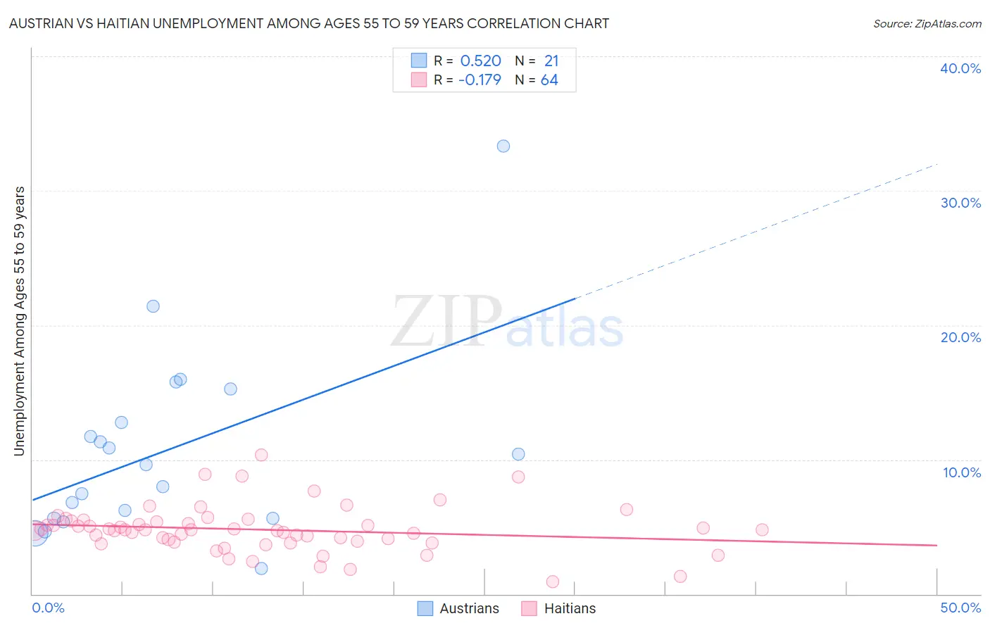 Austrian vs Haitian Unemployment Among Ages 55 to 59 years