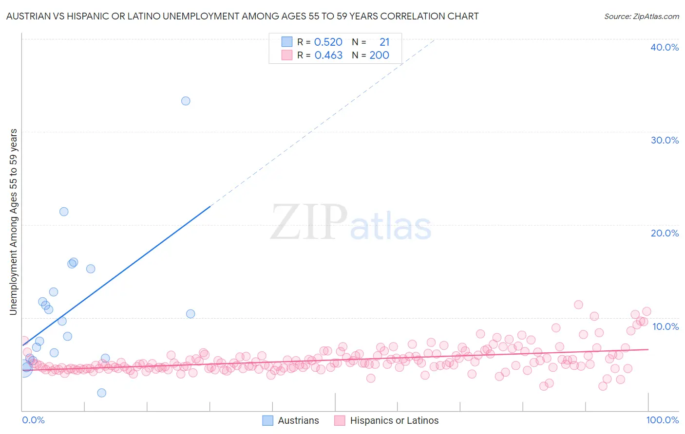 Austrian vs Hispanic or Latino Unemployment Among Ages 55 to 59 years