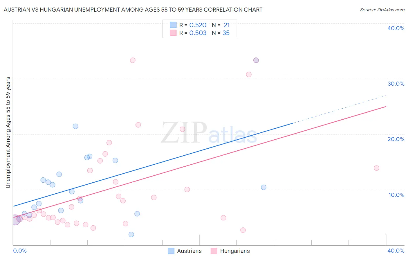 Austrian vs Hungarian Unemployment Among Ages 55 to 59 years