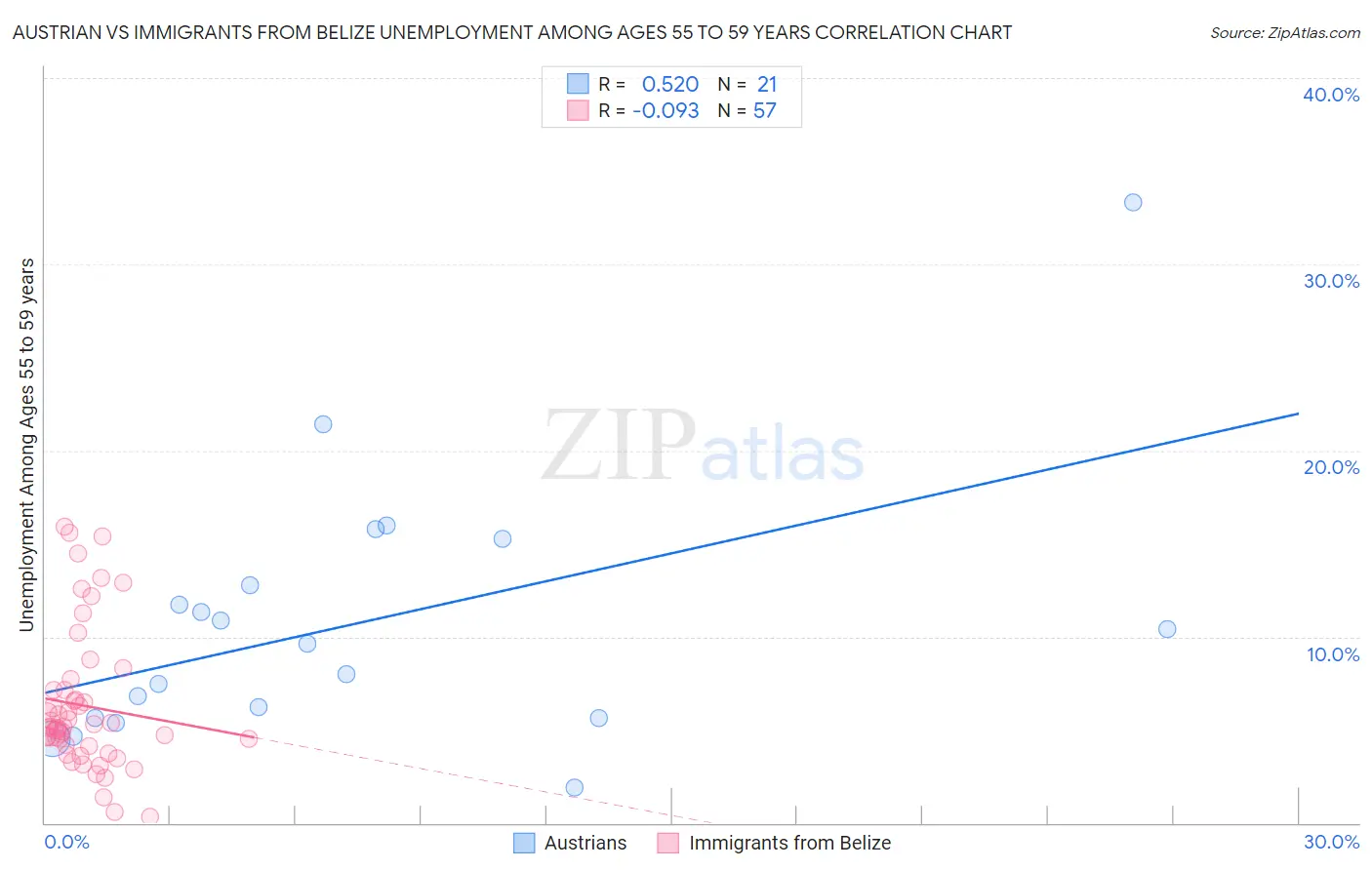 Austrian vs Immigrants from Belize Unemployment Among Ages 55 to 59 years