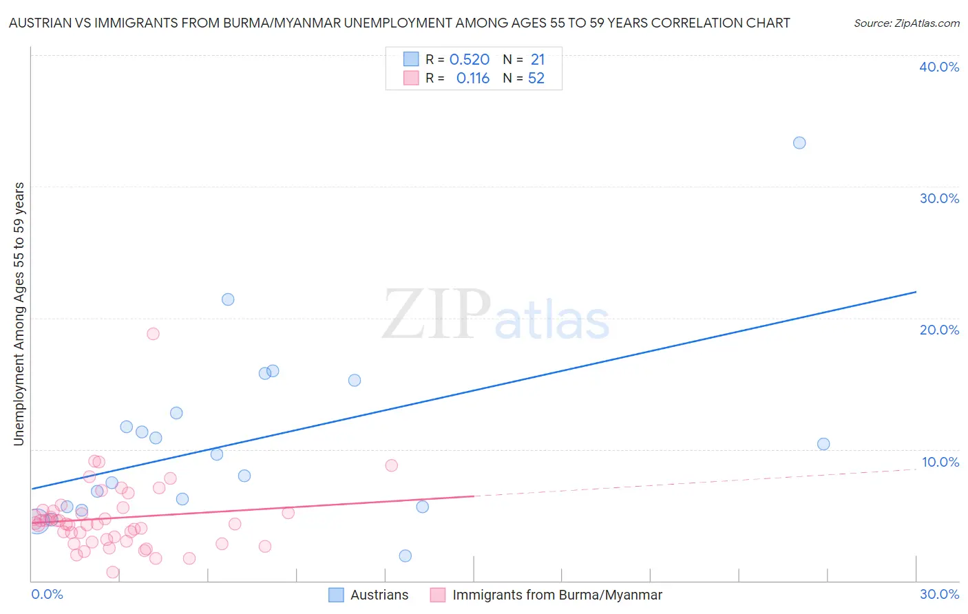 Austrian vs Immigrants from Burma/Myanmar Unemployment Among Ages 55 to 59 years