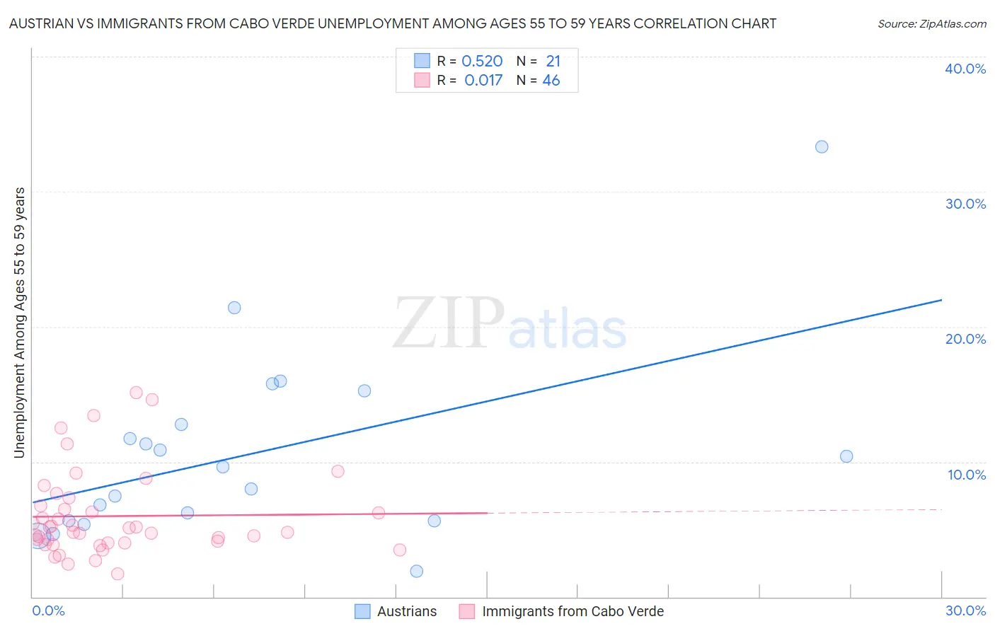 Austrian vs Immigrants from Cabo Verde Unemployment Among Ages 55 to 59 years