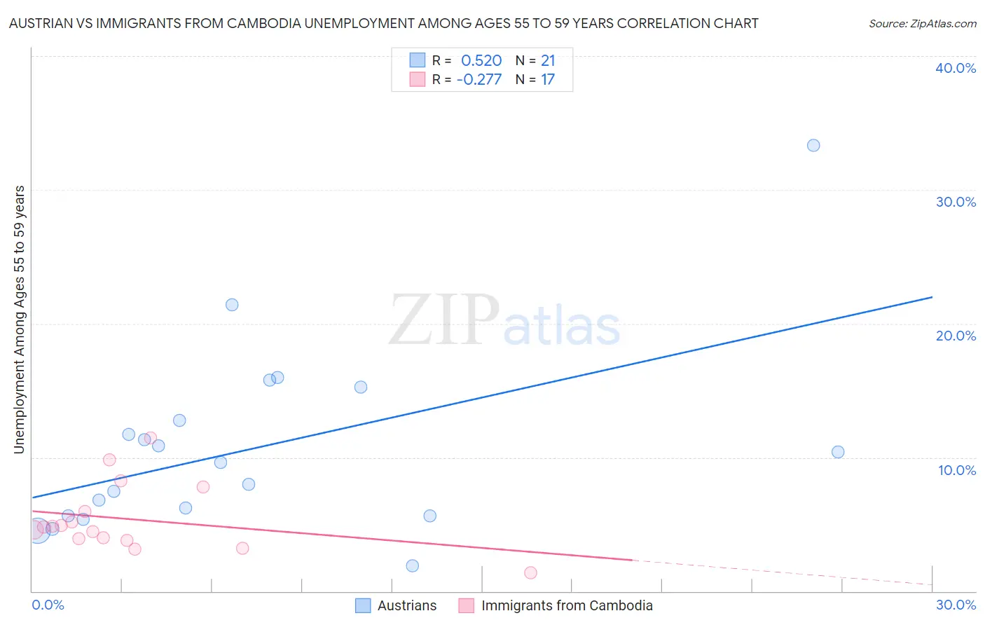 Austrian vs Immigrants from Cambodia Unemployment Among Ages 55 to 59 years