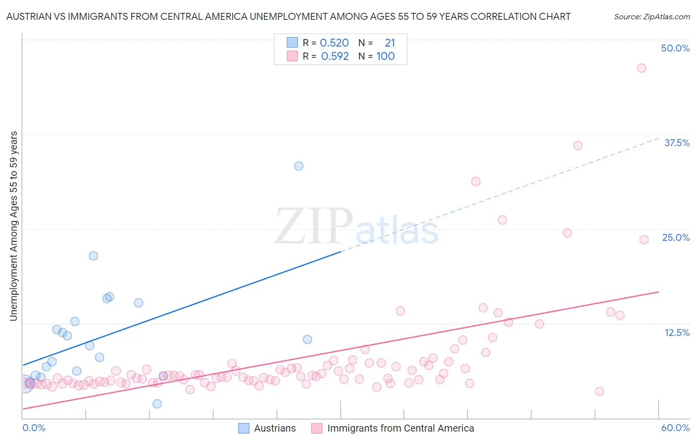 Austrian vs Immigrants from Central America Unemployment Among Ages 55 to 59 years