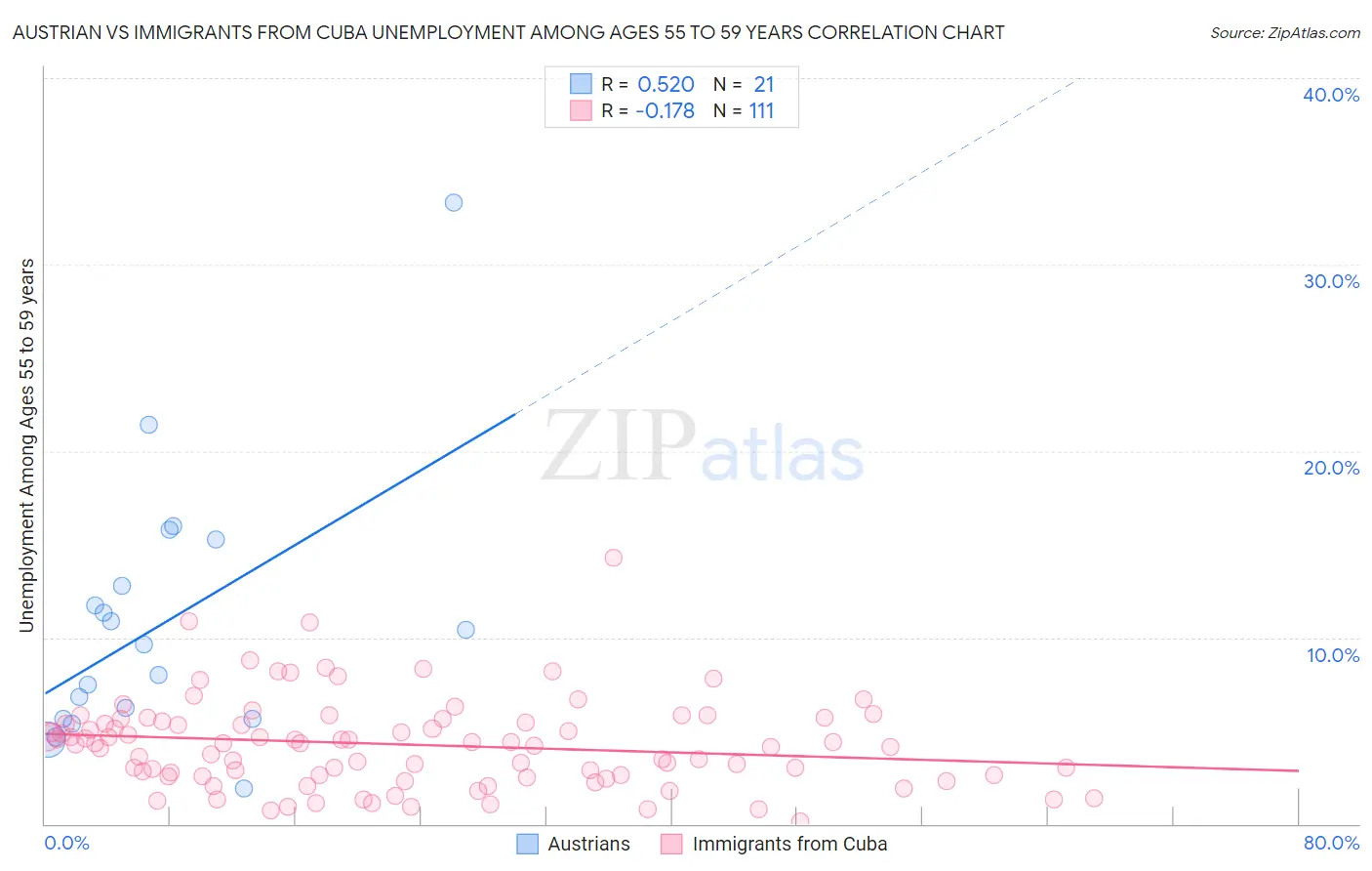 Austrian vs Immigrants from Cuba Unemployment Among Ages 55 to 59 years