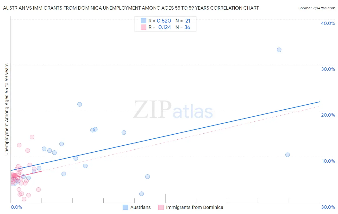 Austrian vs Immigrants from Dominica Unemployment Among Ages 55 to 59 years