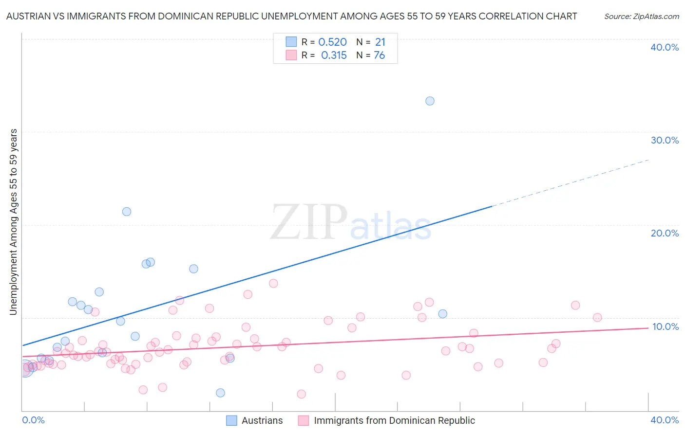 Austrian vs Immigrants from Dominican Republic Unemployment Among Ages 55 to 59 years