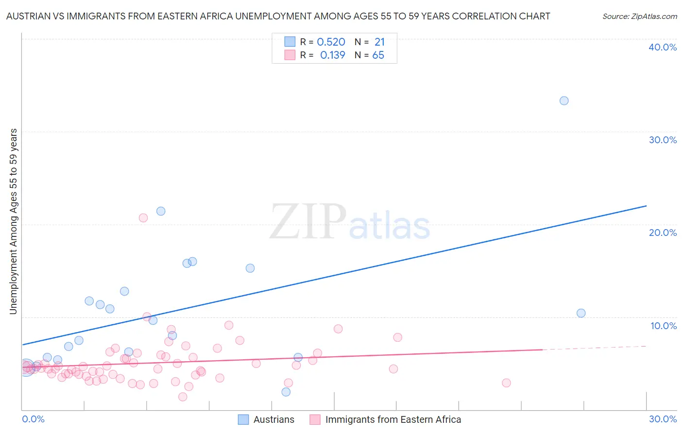 Austrian vs Immigrants from Eastern Africa Unemployment Among Ages 55 to 59 years