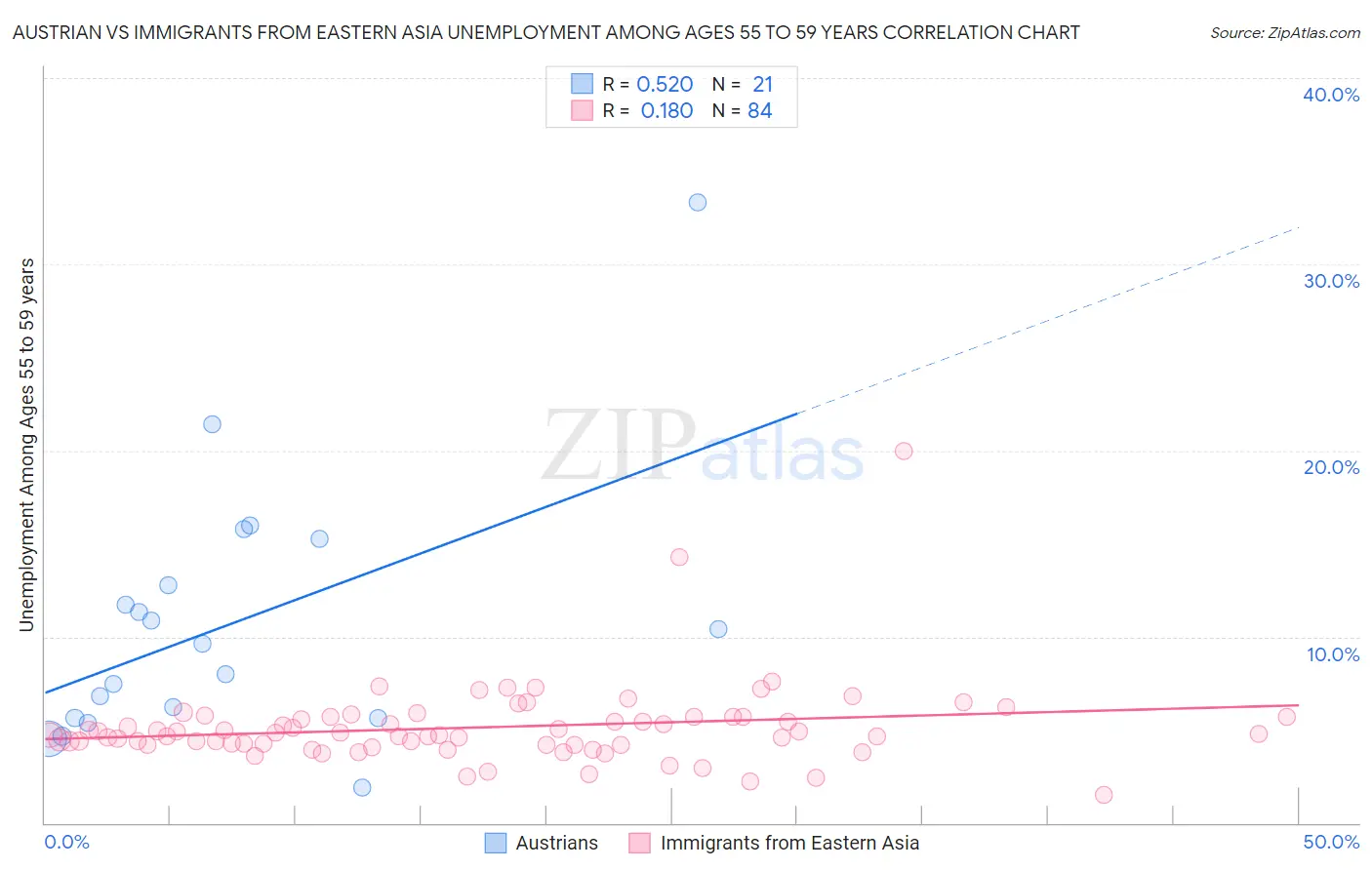 Austrian vs Immigrants from Eastern Asia Unemployment Among Ages 55 to 59 years