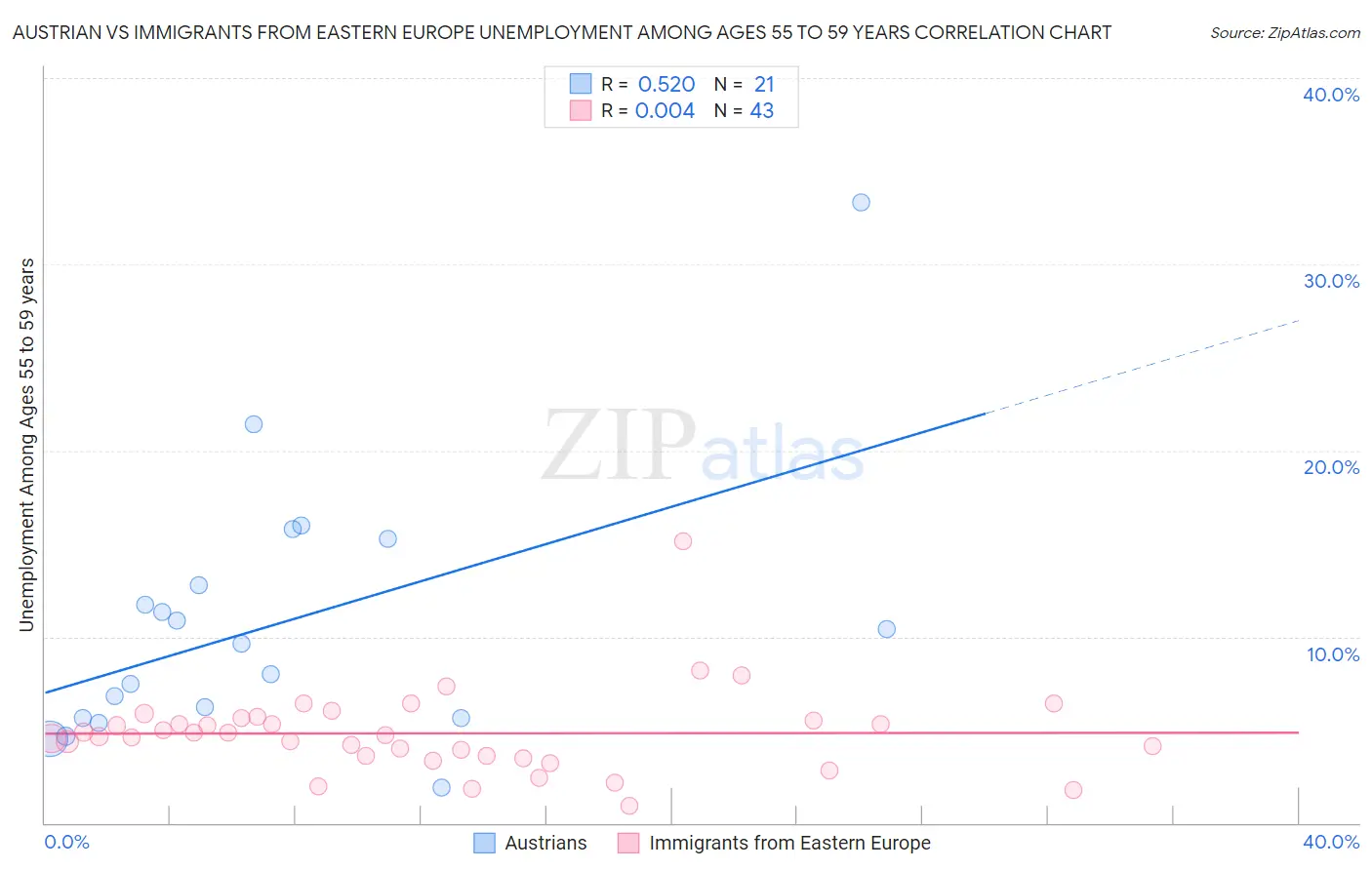 Austrian vs Immigrants from Eastern Europe Unemployment Among Ages 55 to 59 years