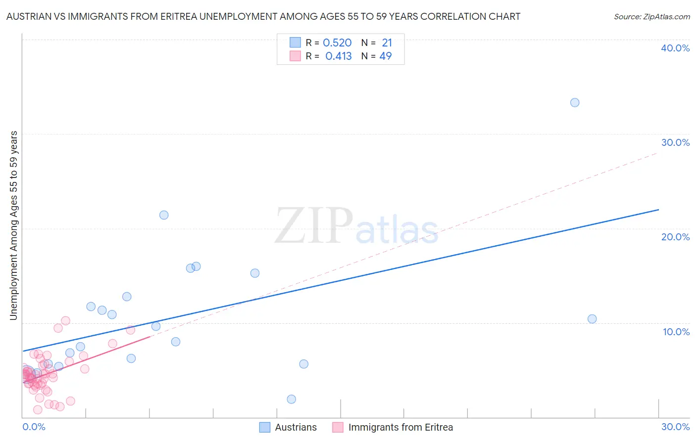 Austrian vs Immigrants from Eritrea Unemployment Among Ages 55 to 59 years