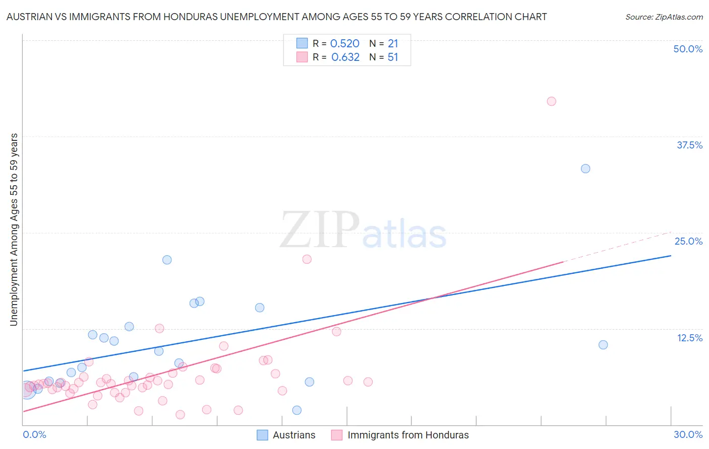 Austrian vs Immigrants from Honduras Unemployment Among Ages 55 to 59 years