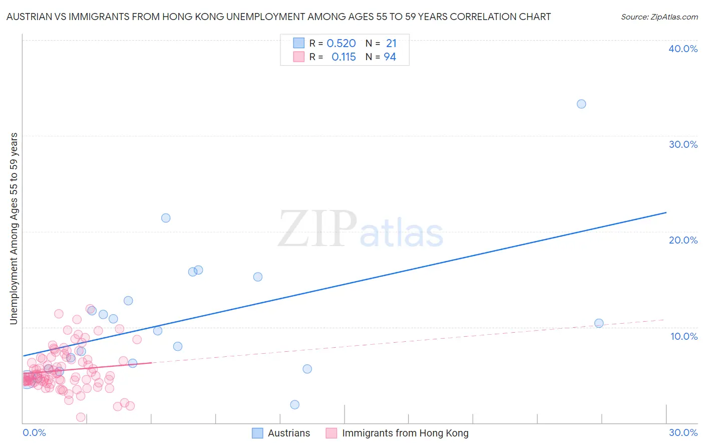 Austrian vs Immigrants from Hong Kong Unemployment Among Ages 55 to 59 years
