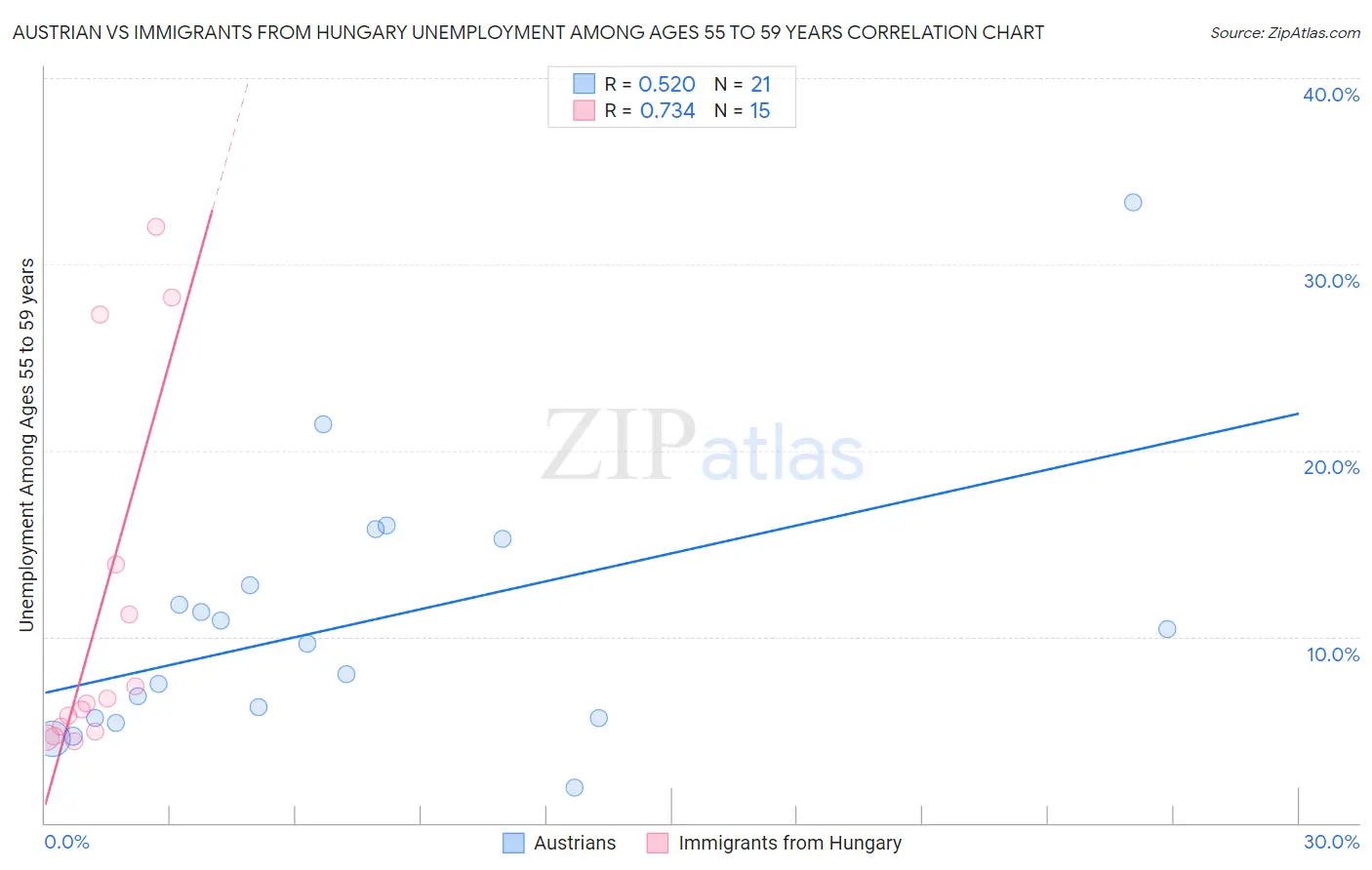 Austrian vs Immigrants from Hungary Unemployment Among Ages 55 to 59 years