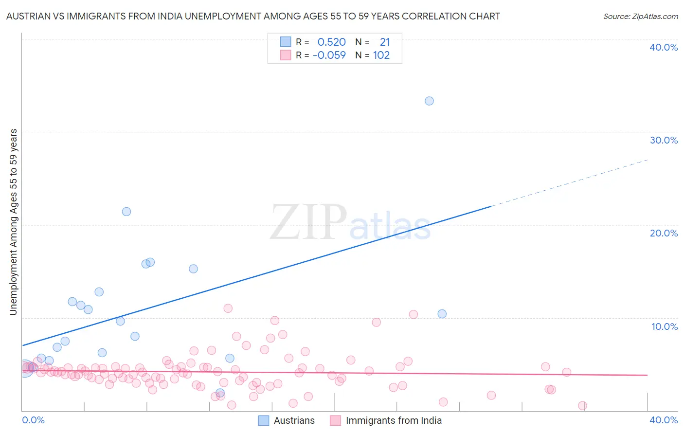 Austrian vs Immigrants from India Unemployment Among Ages 55 to 59 years