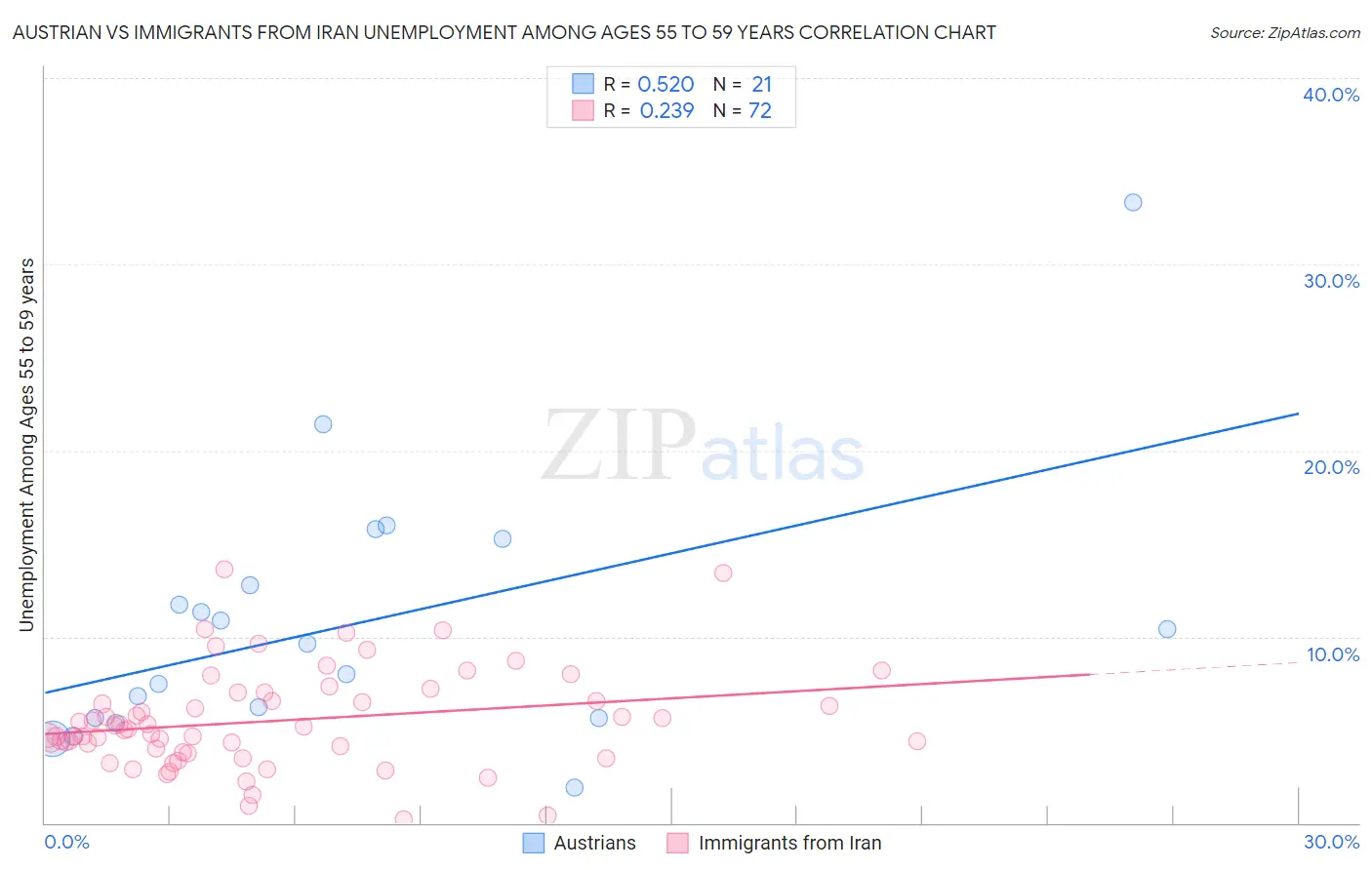 Austrian vs Immigrants from Iran Unemployment Among Ages 55 to 59 years
