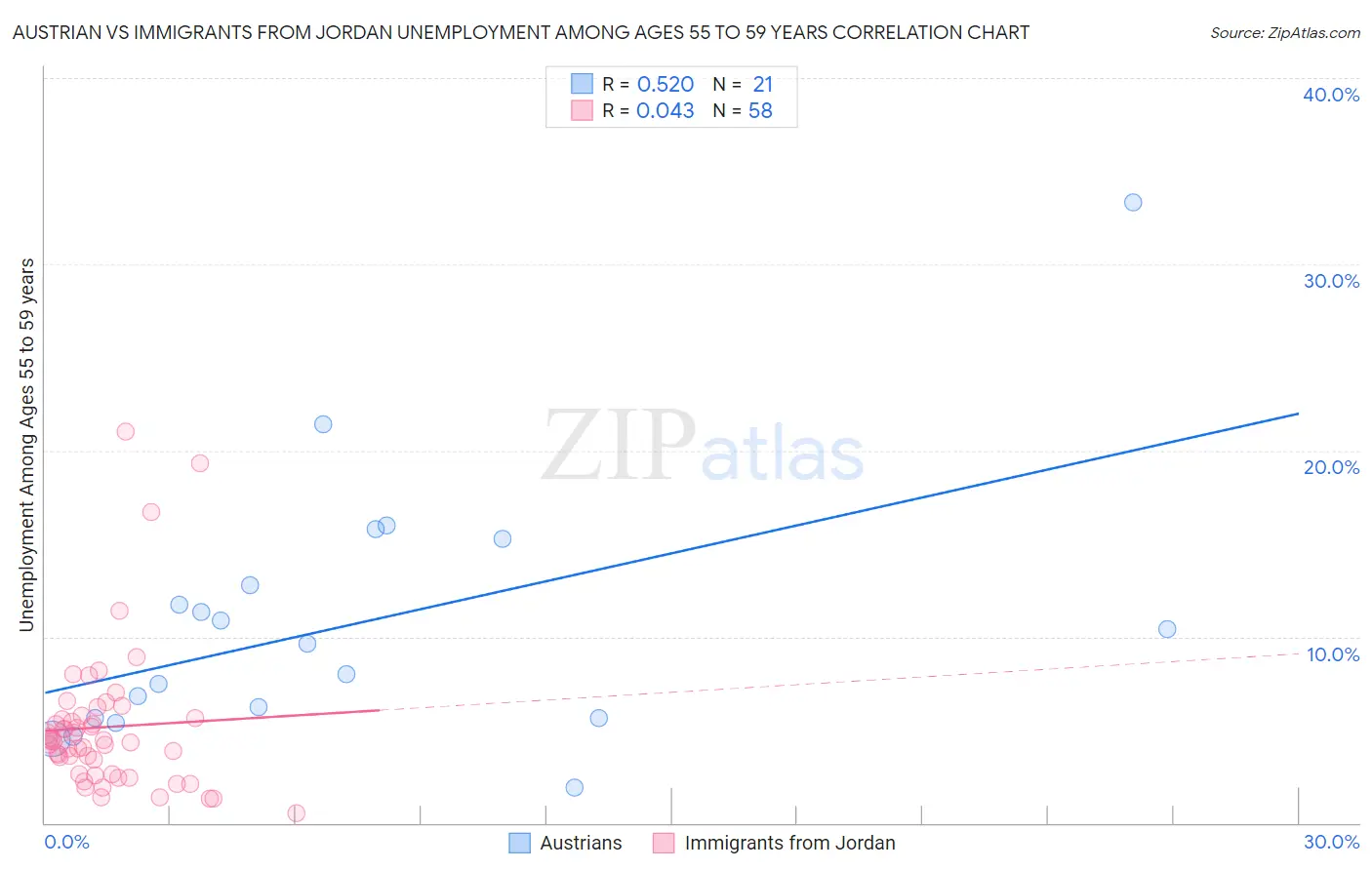 Austrian vs Immigrants from Jordan Unemployment Among Ages 55 to 59 years