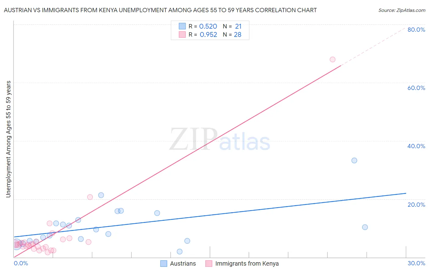 Austrian vs Immigrants from Kenya Unemployment Among Ages 55 to 59 years