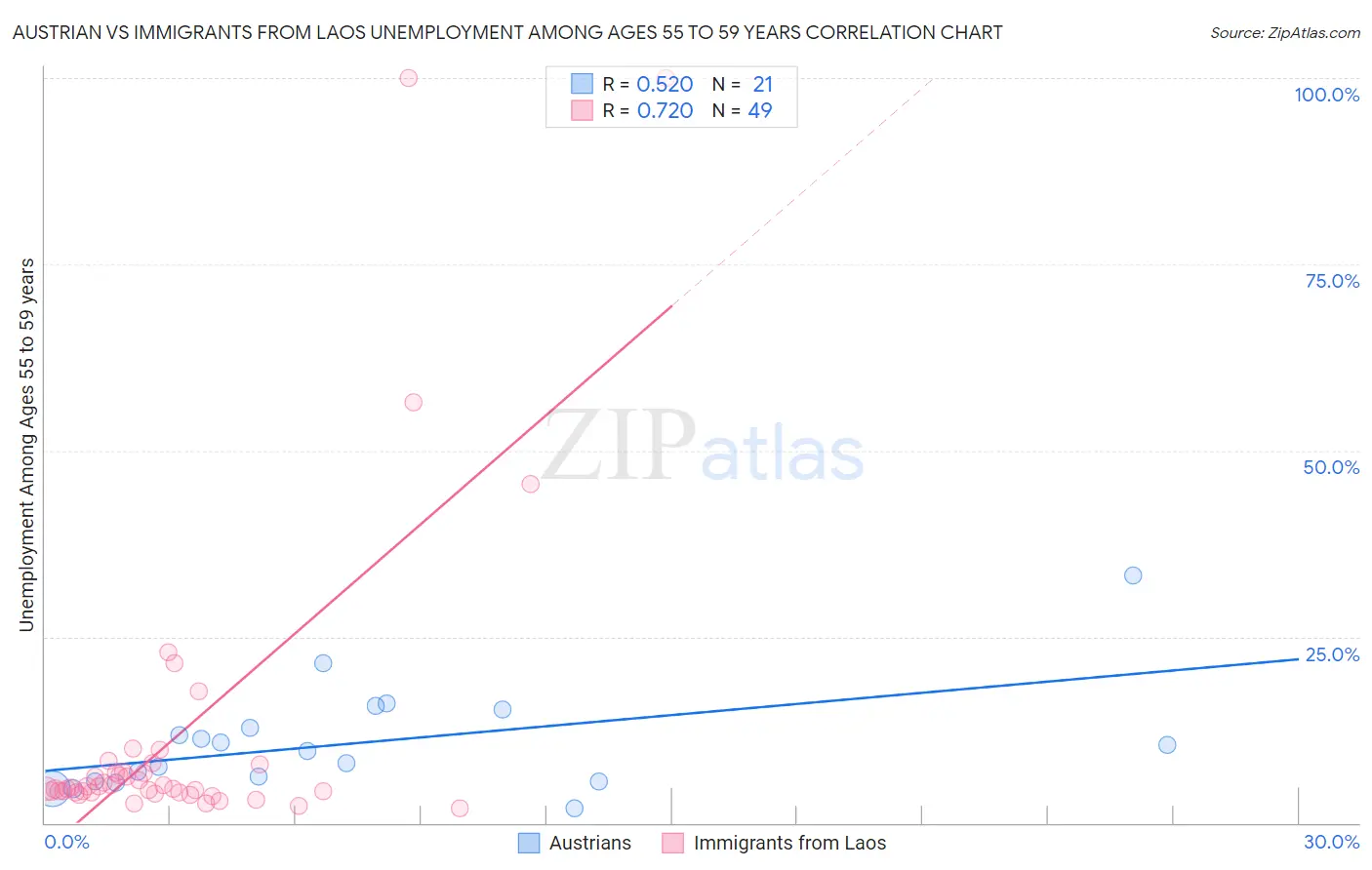 Austrian vs Immigrants from Laos Unemployment Among Ages 55 to 59 years