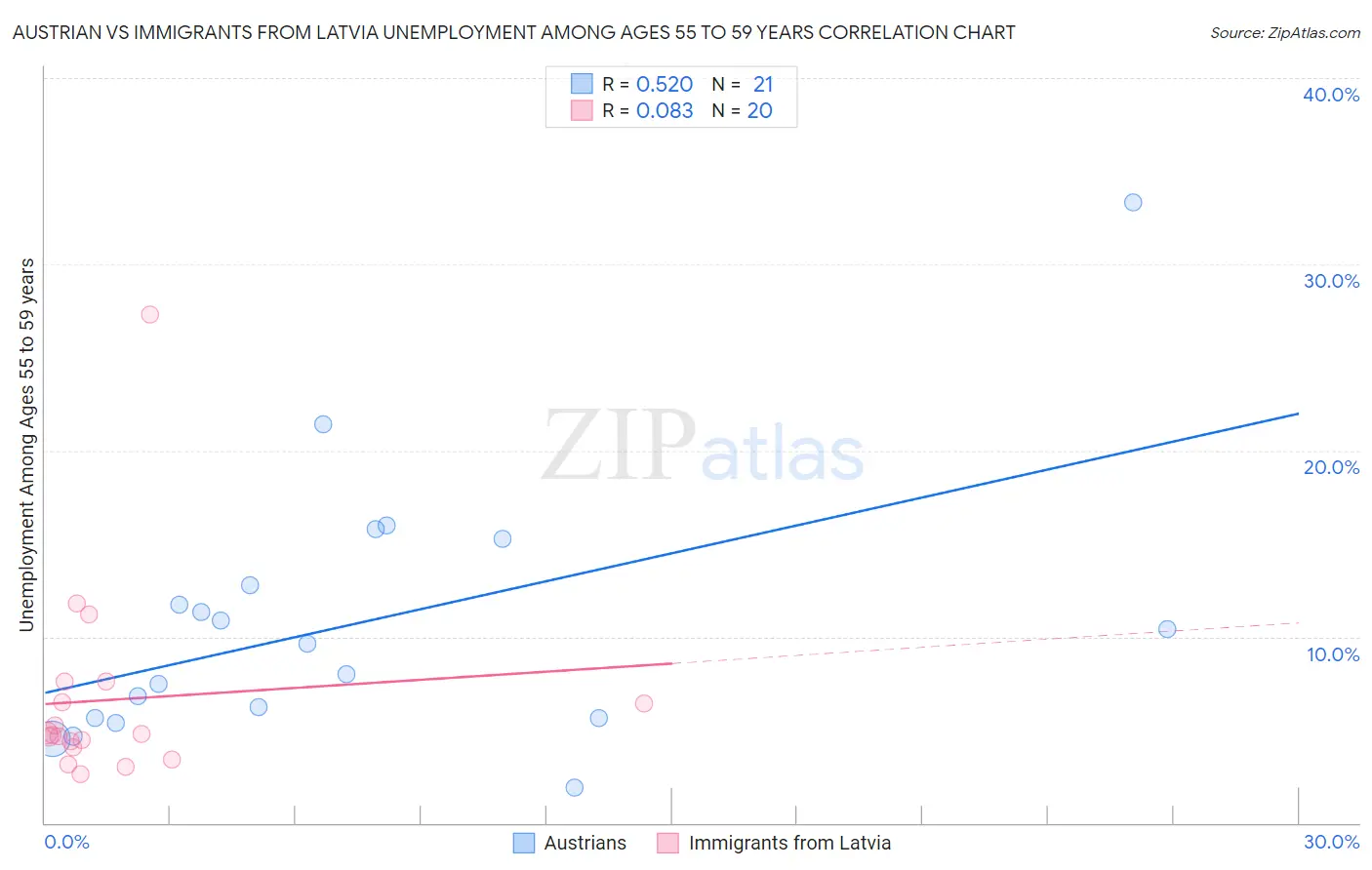 Austrian vs Immigrants from Latvia Unemployment Among Ages 55 to 59 years