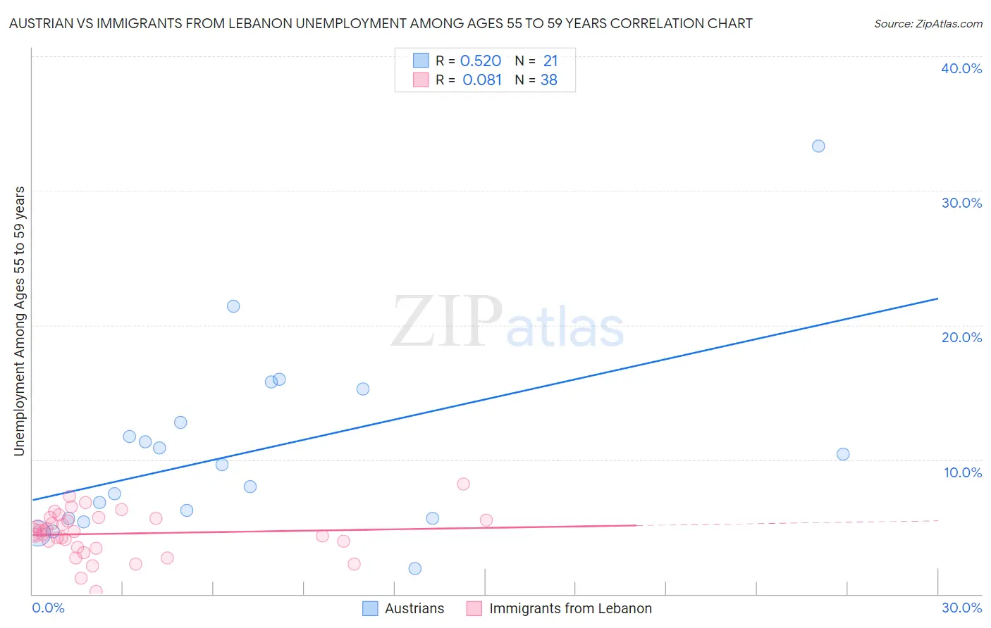 Austrian vs Immigrants from Lebanon Unemployment Among Ages 55 to 59 years