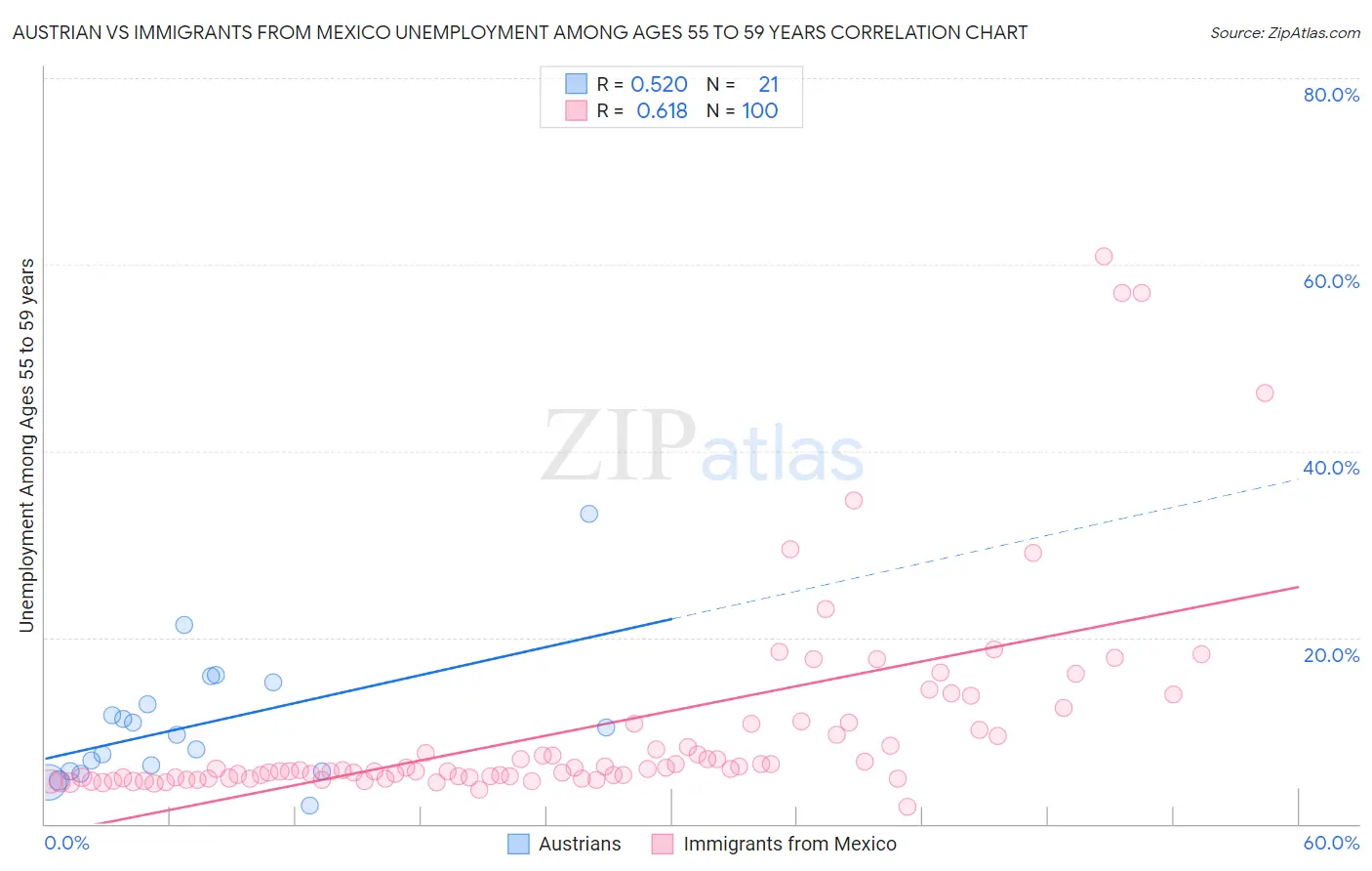 Austrian vs Immigrants from Mexico Unemployment Among Ages 55 to 59 years