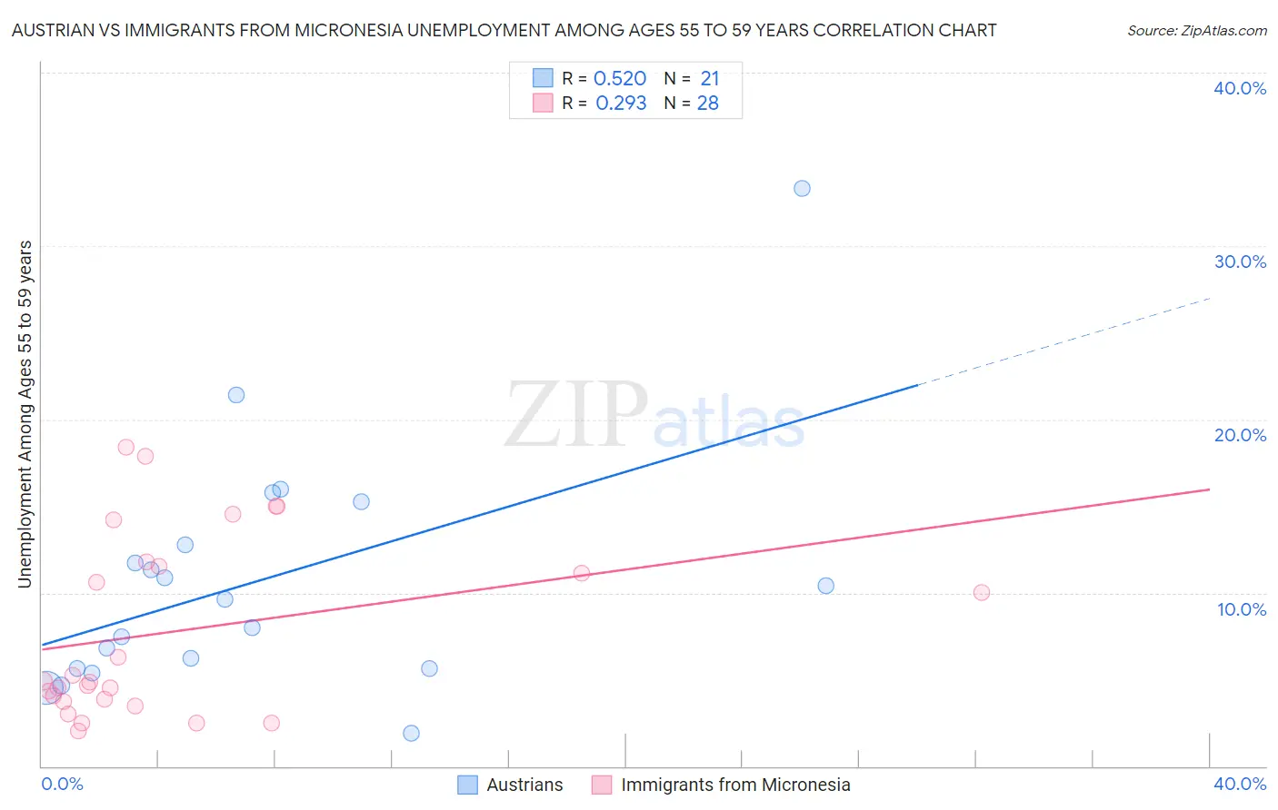 Austrian vs Immigrants from Micronesia Unemployment Among Ages 55 to 59 years
