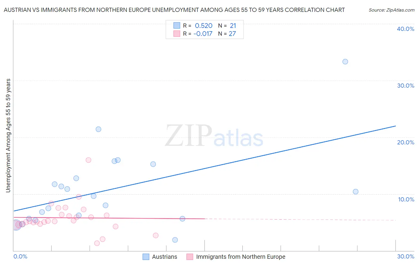 Austrian vs Immigrants from Northern Europe Unemployment Among Ages 55 to 59 years
