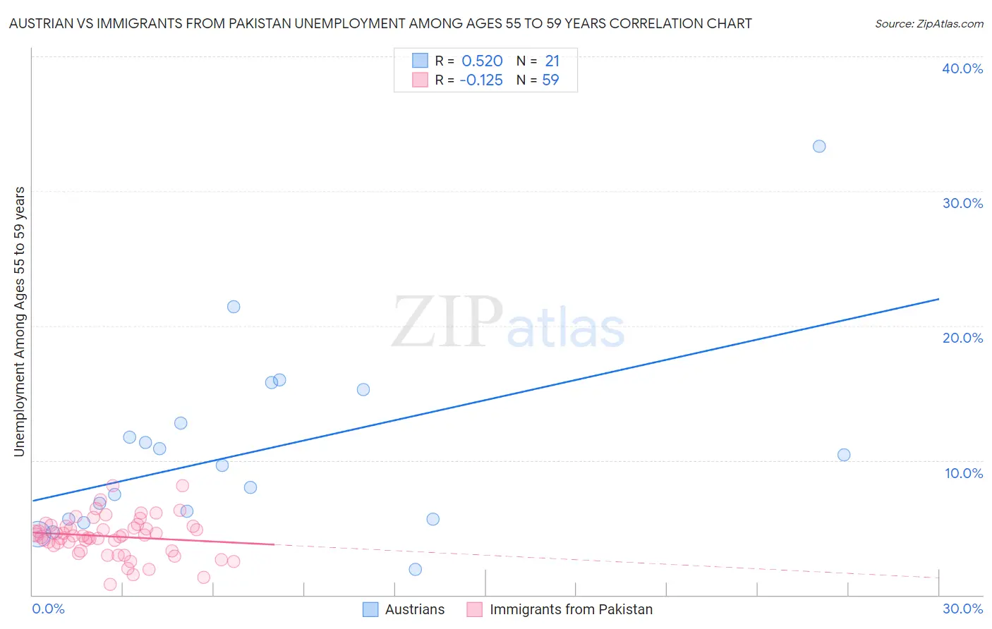 Austrian vs Immigrants from Pakistan Unemployment Among Ages 55 to 59 years