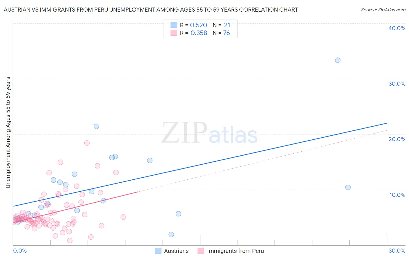 Austrian vs Immigrants from Peru Unemployment Among Ages 55 to 59 years