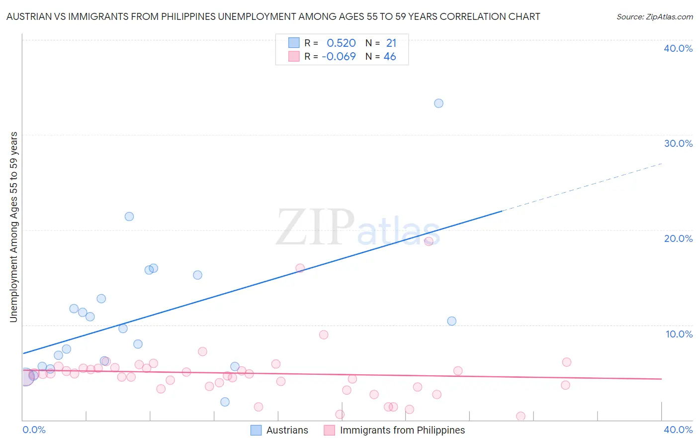 Austrian vs Immigrants from Philippines Unemployment Among Ages 55 to 59 years