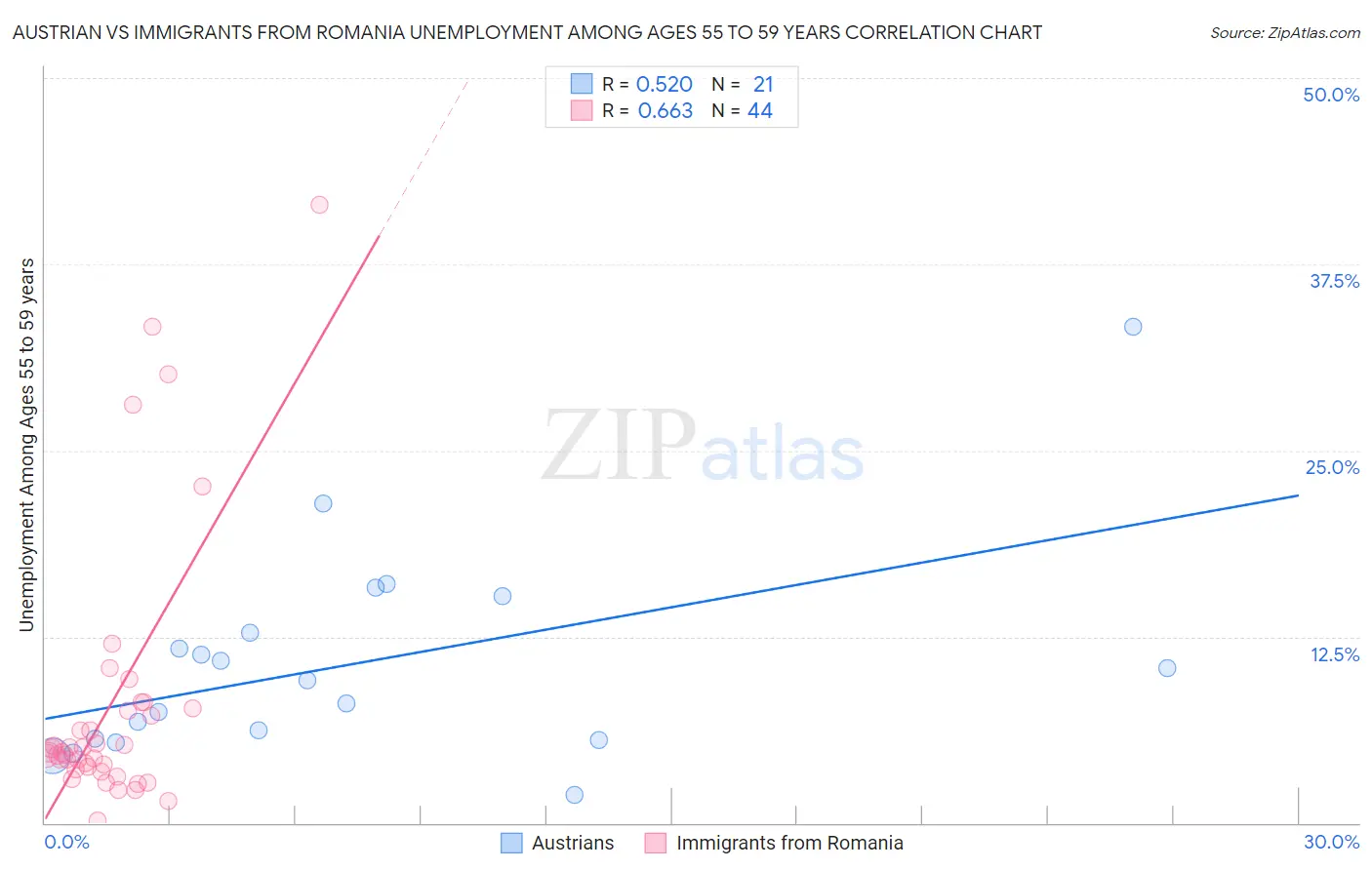 Austrian vs Immigrants from Romania Unemployment Among Ages 55 to 59 years