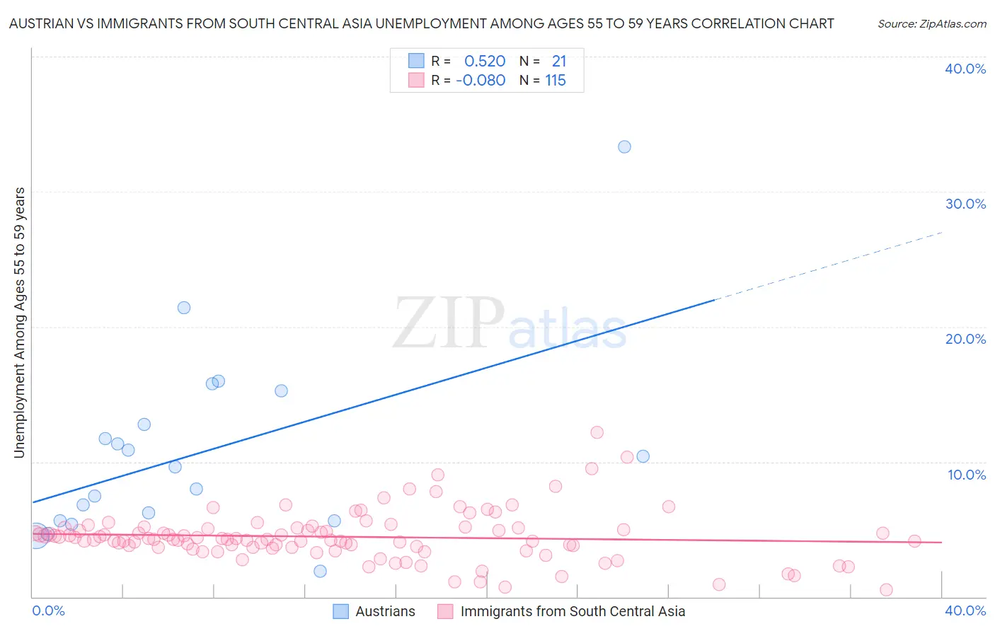 Austrian vs Immigrants from South Central Asia Unemployment Among Ages 55 to 59 years