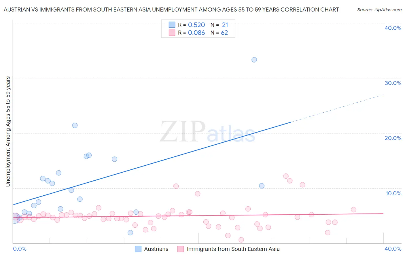 Austrian vs Immigrants from South Eastern Asia Unemployment Among Ages 55 to 59 years