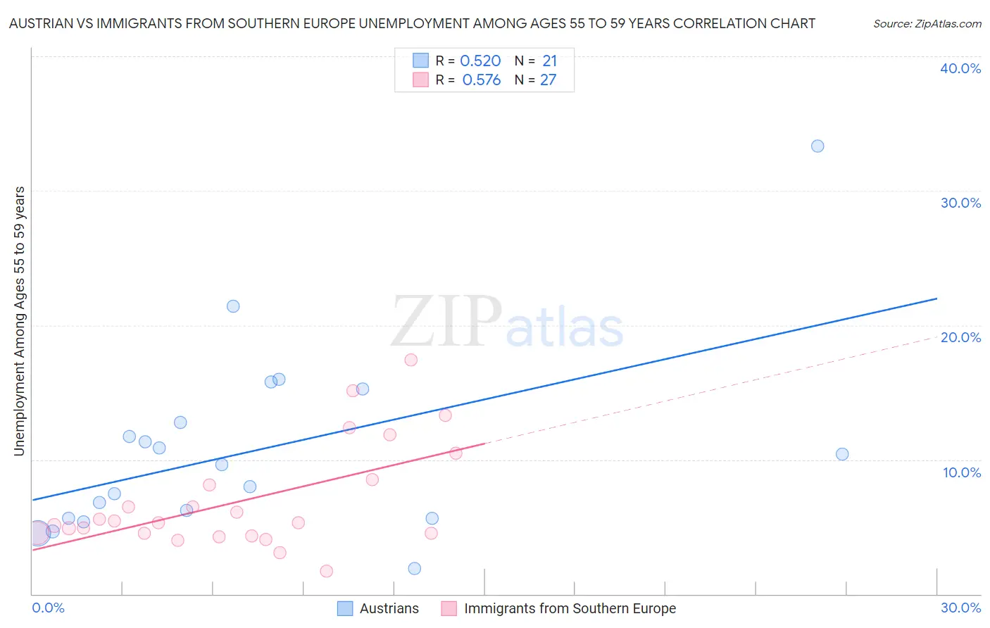 Austrian vs Immigrants from Southern Europe Unemployment Among Ages 55 to 59 years
