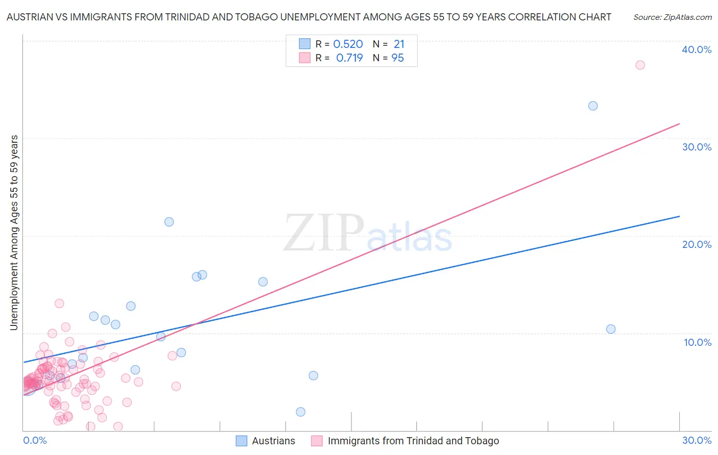 Austrian vs Immigrants from Trinidad and Tobago Unemployment Among Ages 55 to 59 years