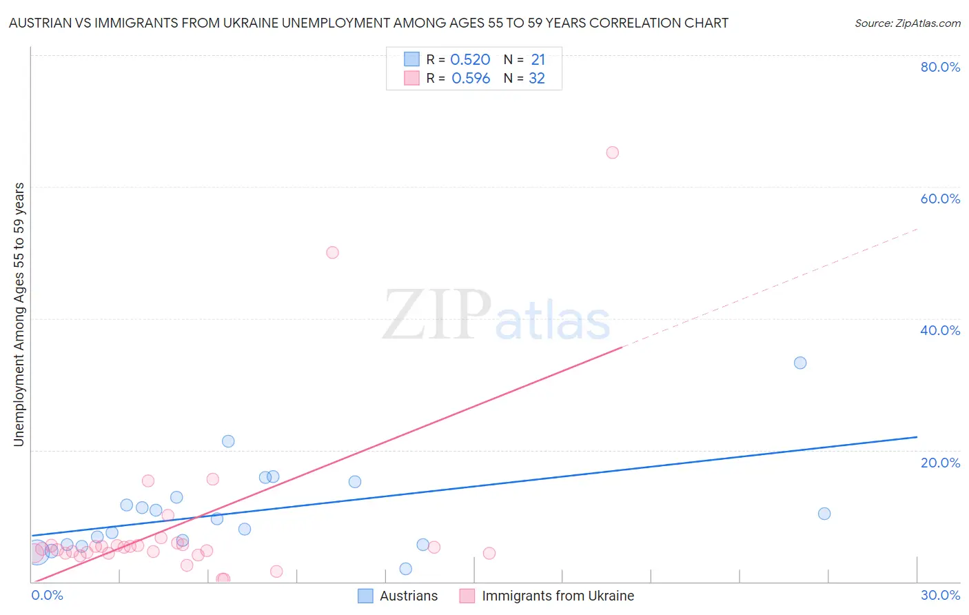 Austrian vs Immigrants from Ukraine Unemployment Among Ages 55 to 59 years