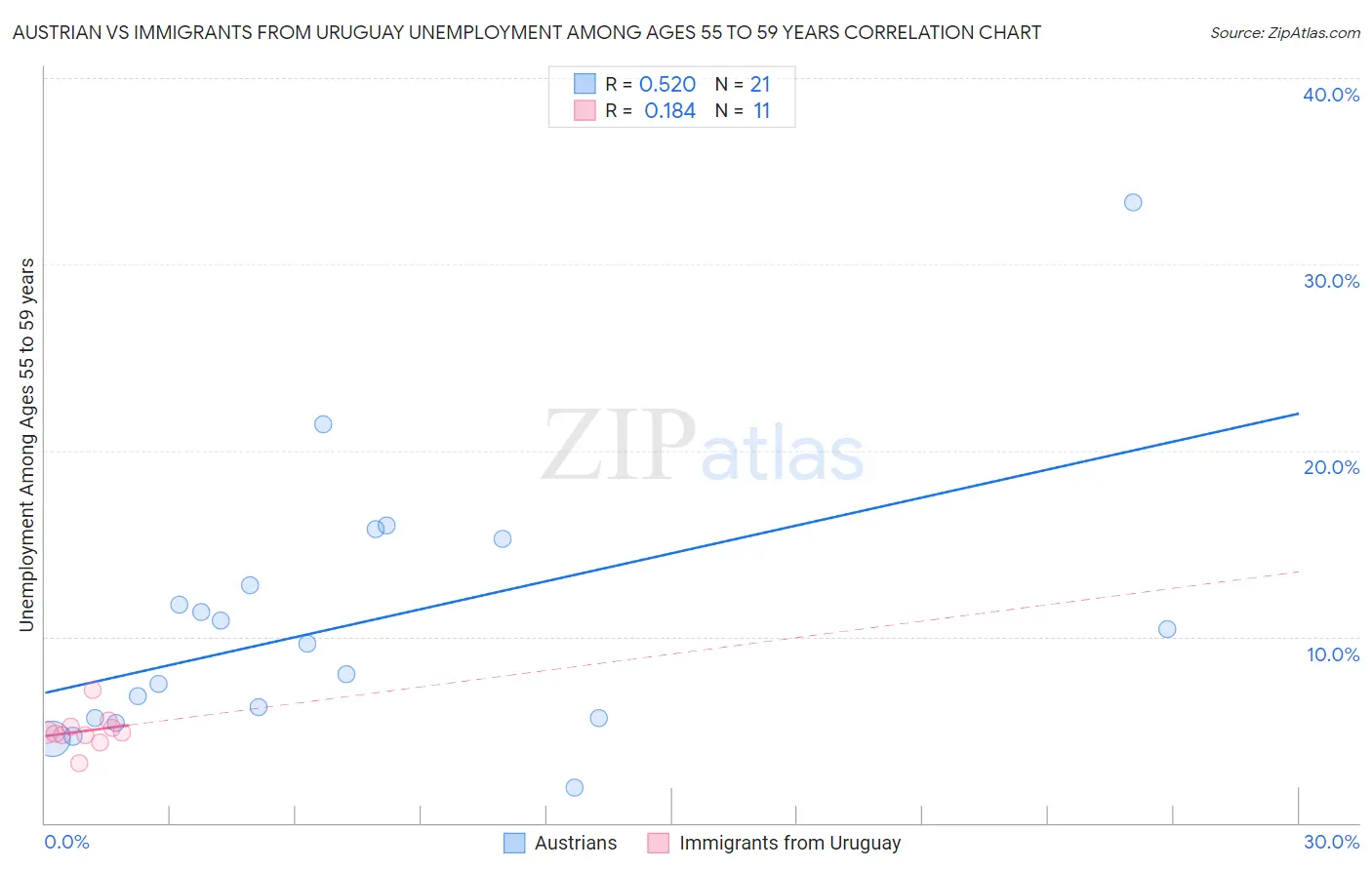 Austrian vs Immigrants from Uruguay Unemployment Among Ages 55 to 59 years