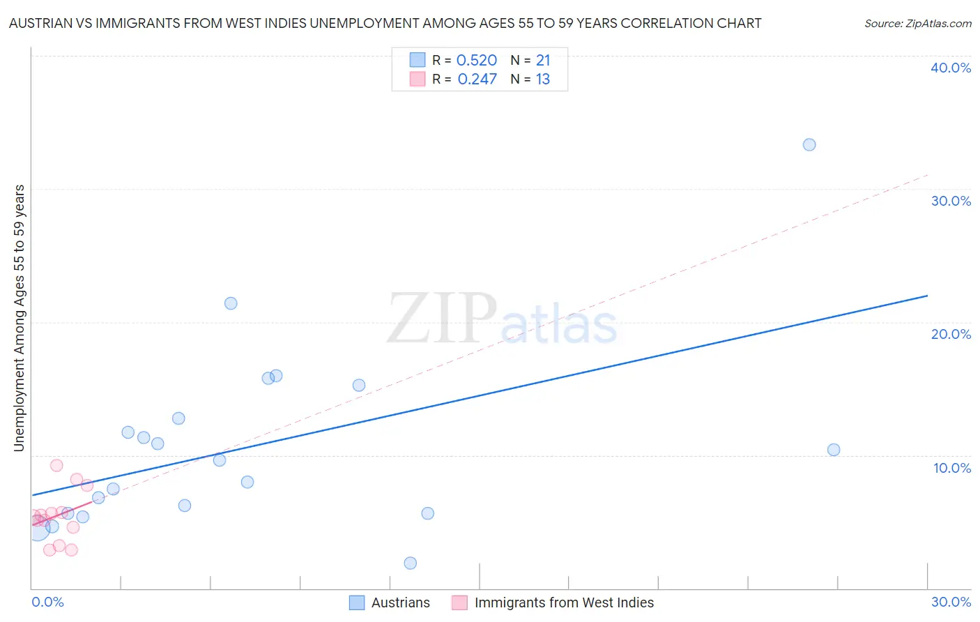 Austrian vs Immigrants from West Indies Unemployment Among Ages 55 to 59 years