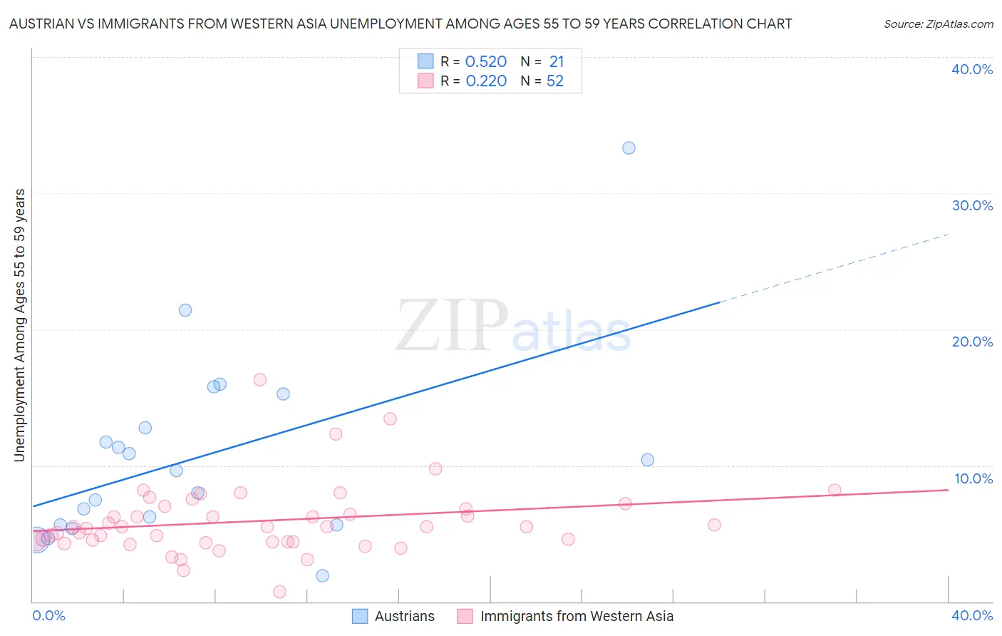Austrian vs Immigrants from Western Asia Unemployment Among Ages 55 to 59 years