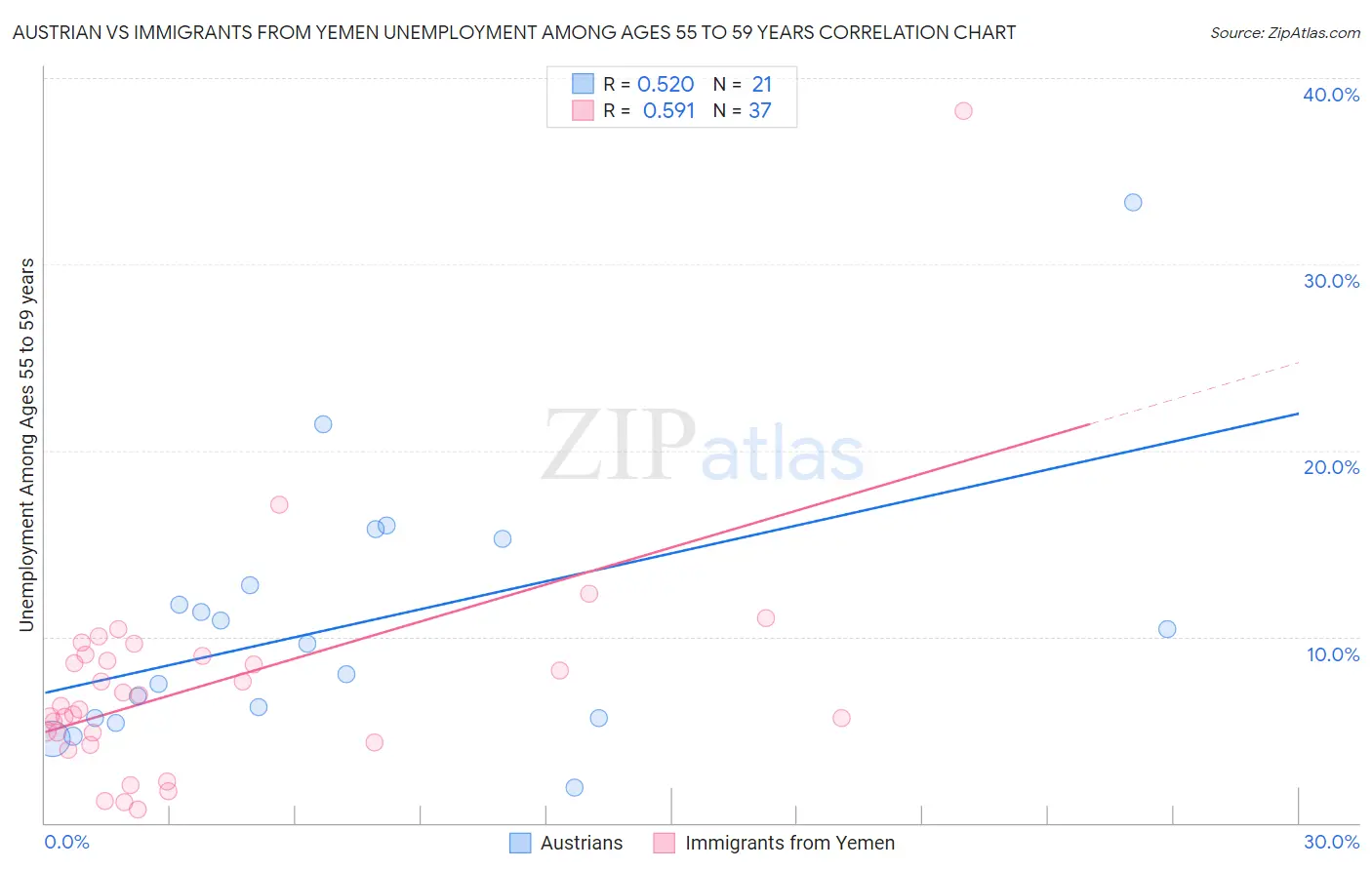 Austrian vs Immigrants from Yemen Unemployment Among Ages 55 to 59 years