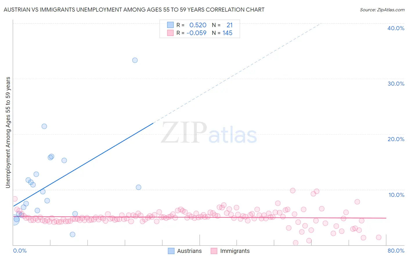 Austrian vs Immigrants Unemployment Among Ages 55 to 59 years